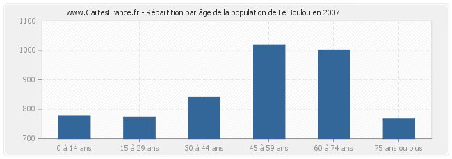Répartition par âge de la population de Le Boulou en 2007